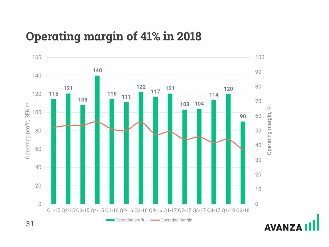 Operating margin of 41% in 2018