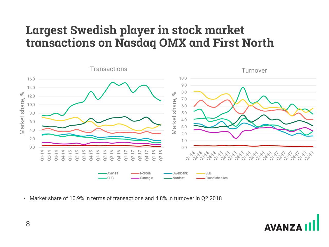 Largest Swedish player in stock market