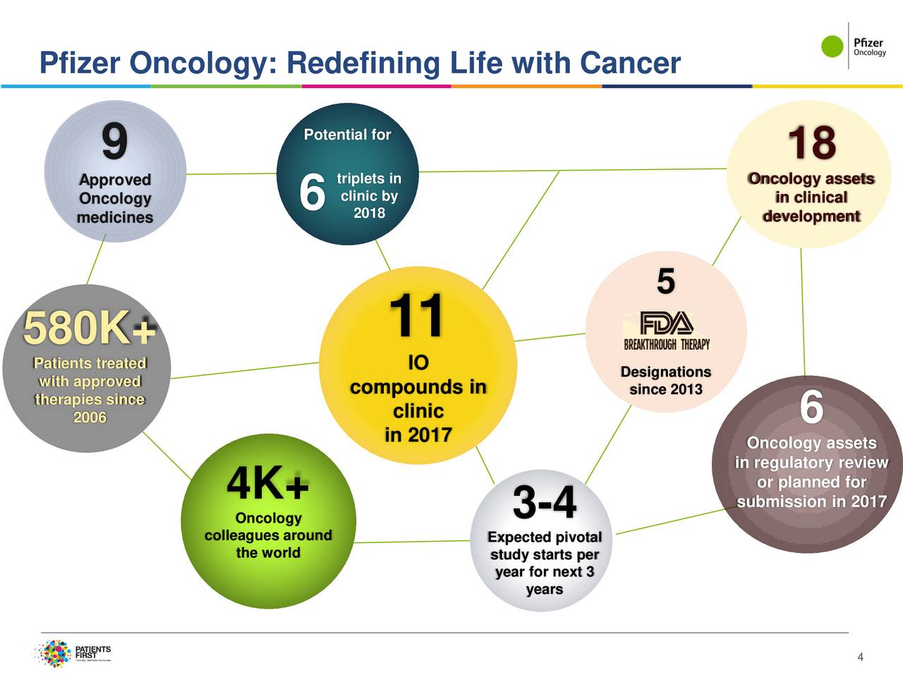 Pfizer (PFE) Updates on Pfizer Oncology - Slideshow - Pfizer Inc. (NYSE ...