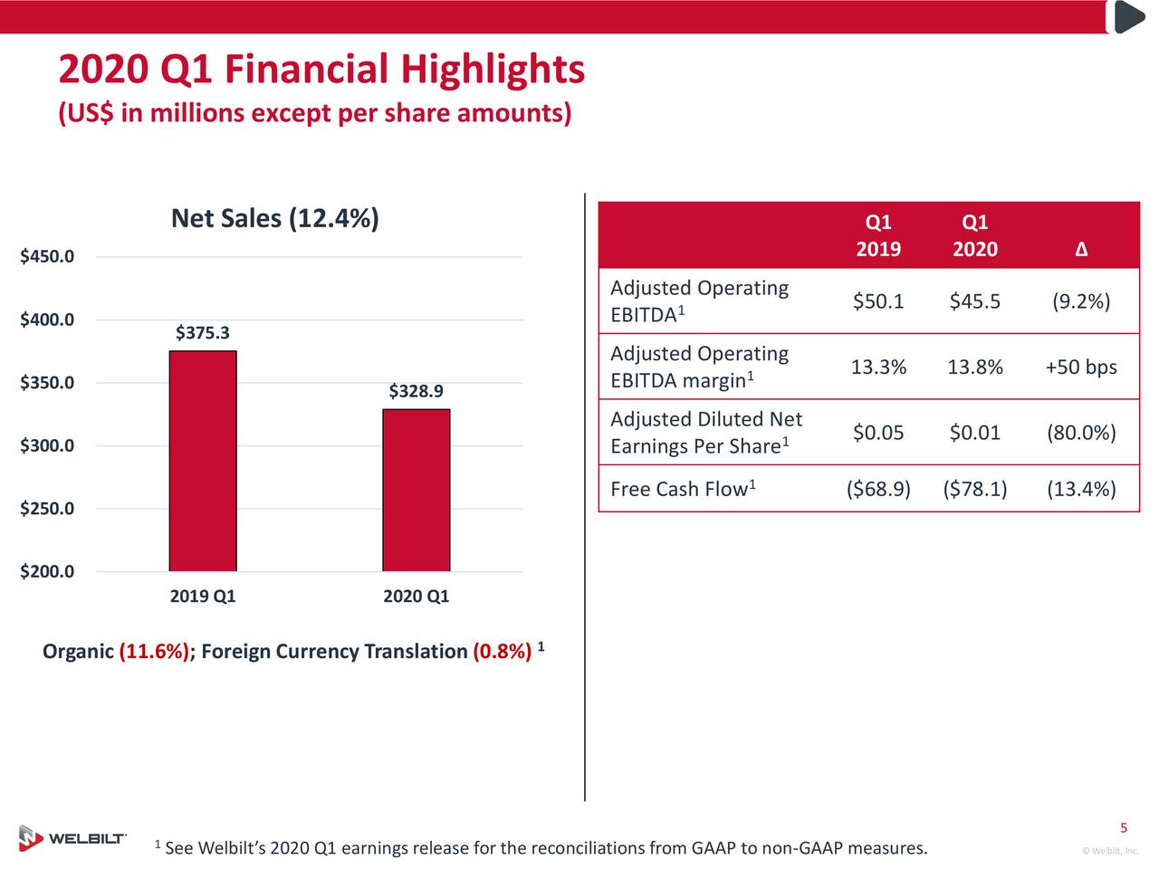 Welbilt, Inc. 2020 Q1 Results Earnings Call Presentation (NYSEWBT