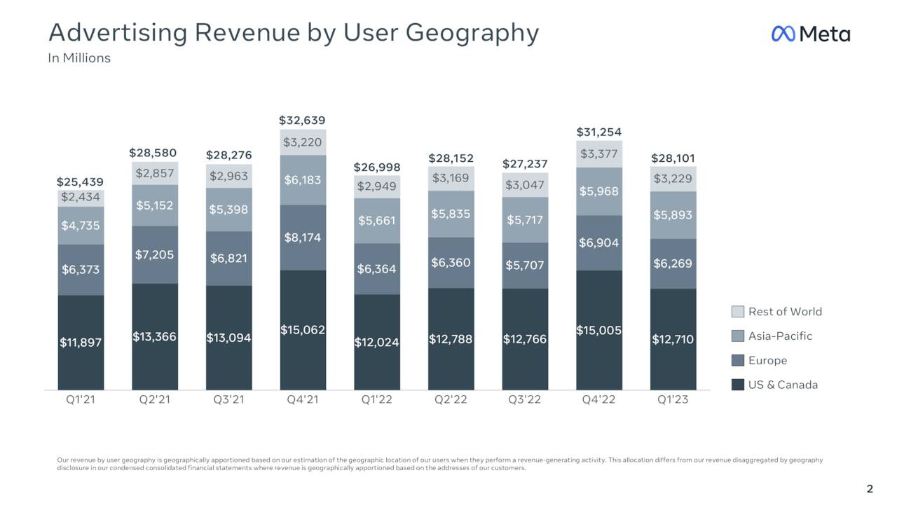 Meta Platforms, Inc. 2023 Q1 Results Earnings Call Presentation