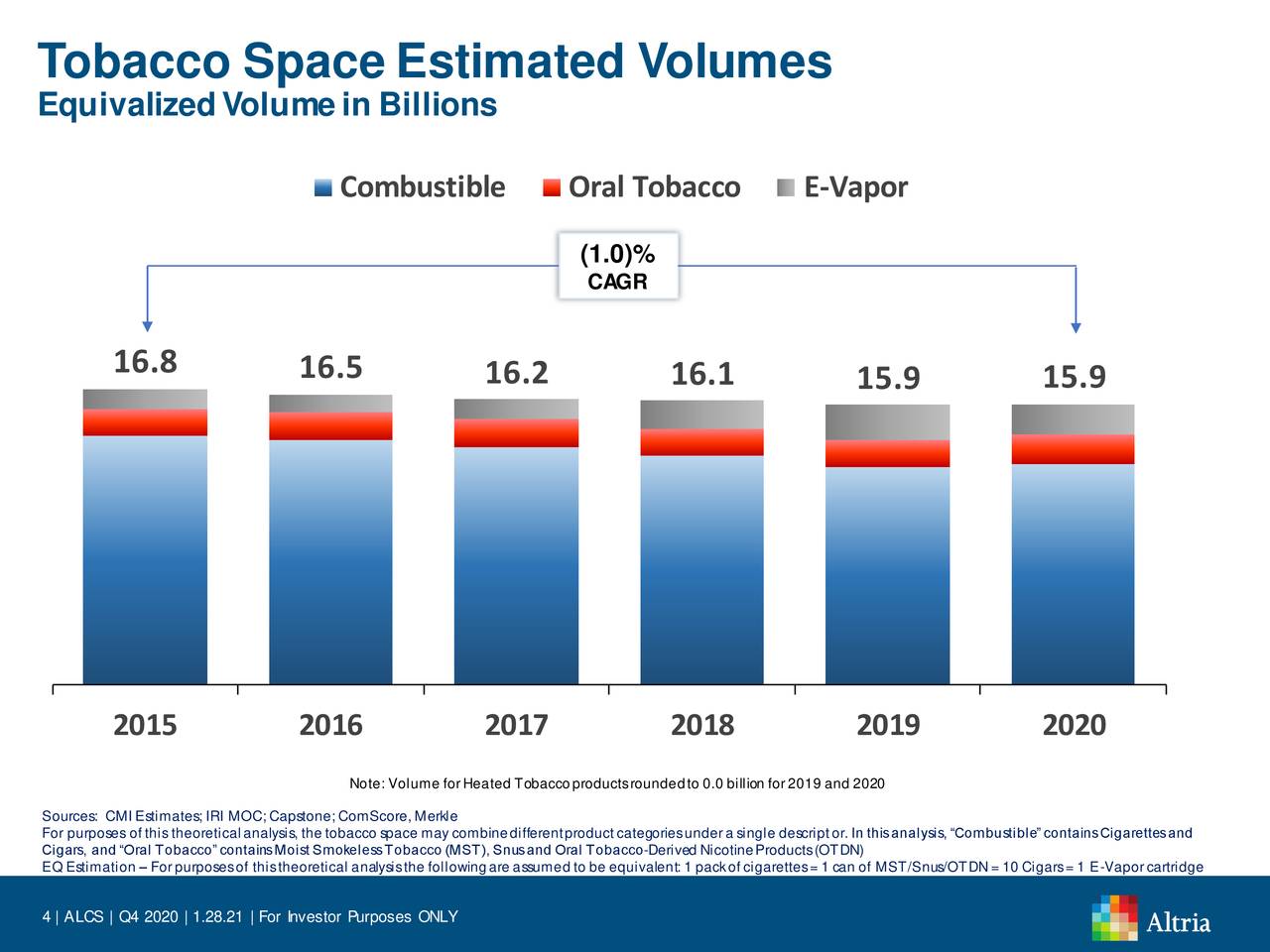 Tobacco Space Estimated Volumes