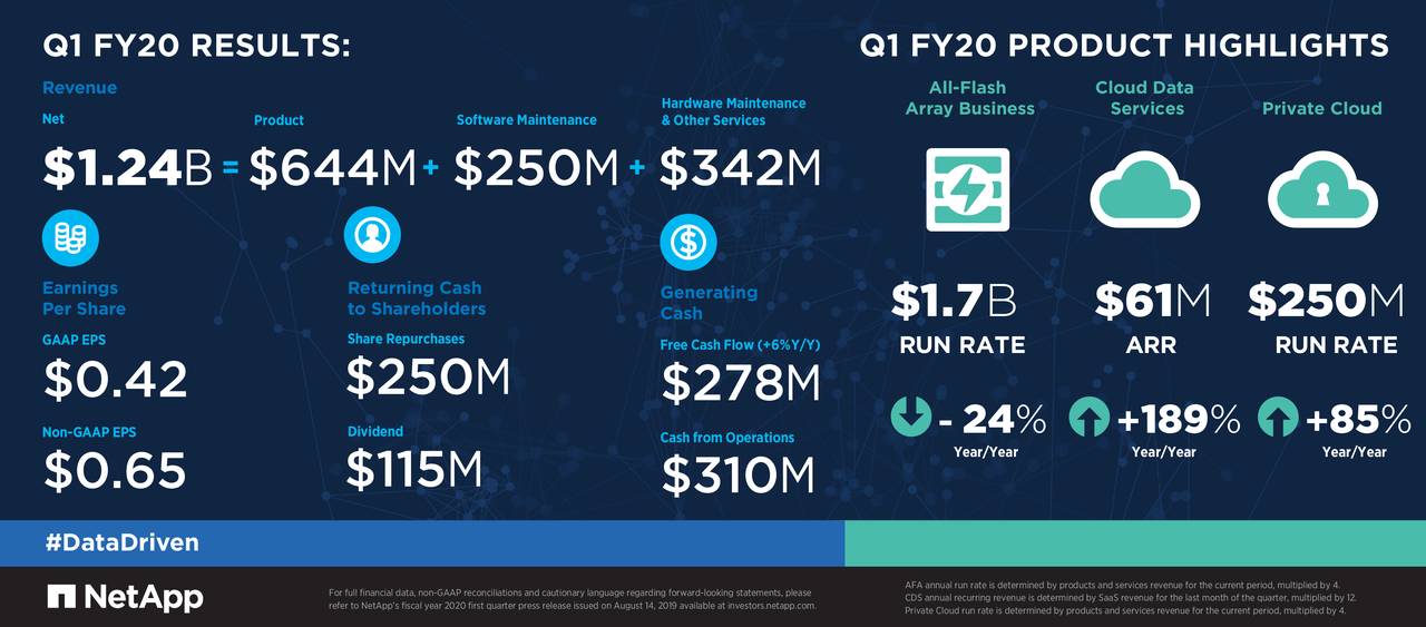 NetApp, Inc. 2020 Q1 - Results - Earnings Call Slides (NASDAQ:NTAP ...