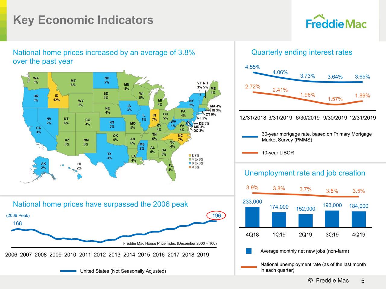 Freddie Mac 2019 Q4 Results Earnings Call Presentation (OTCMKTS