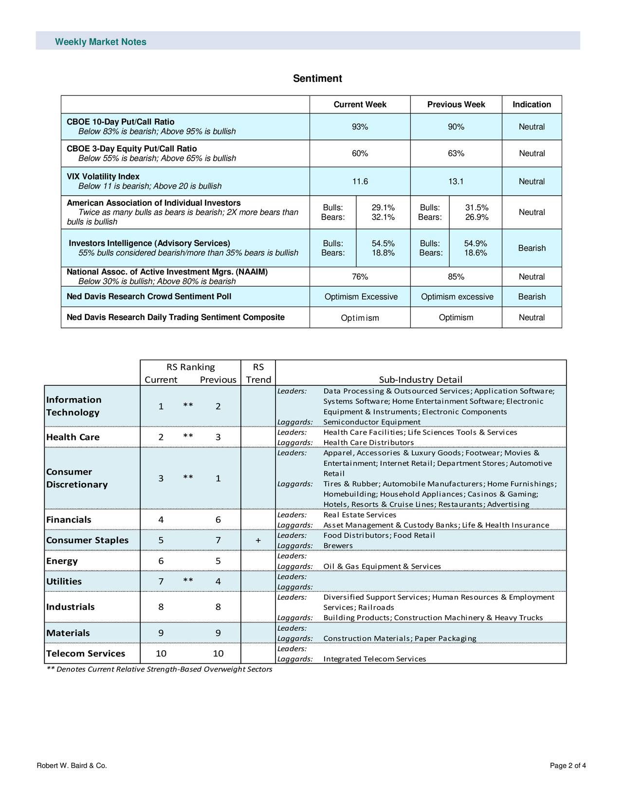 Weekly Market Notes