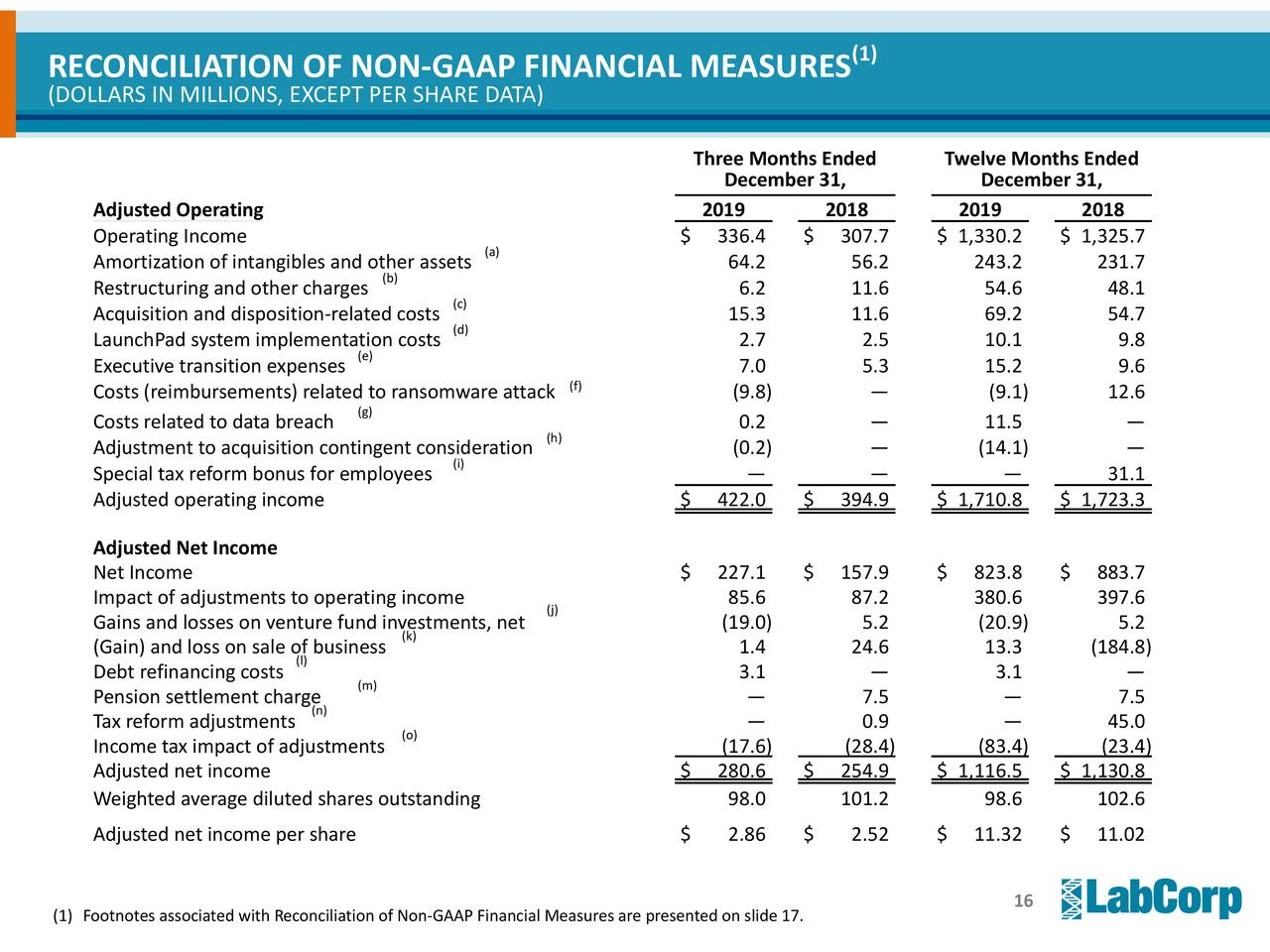 Laboratory Corporation of America Holdings 2019 Q4 Results Earnings