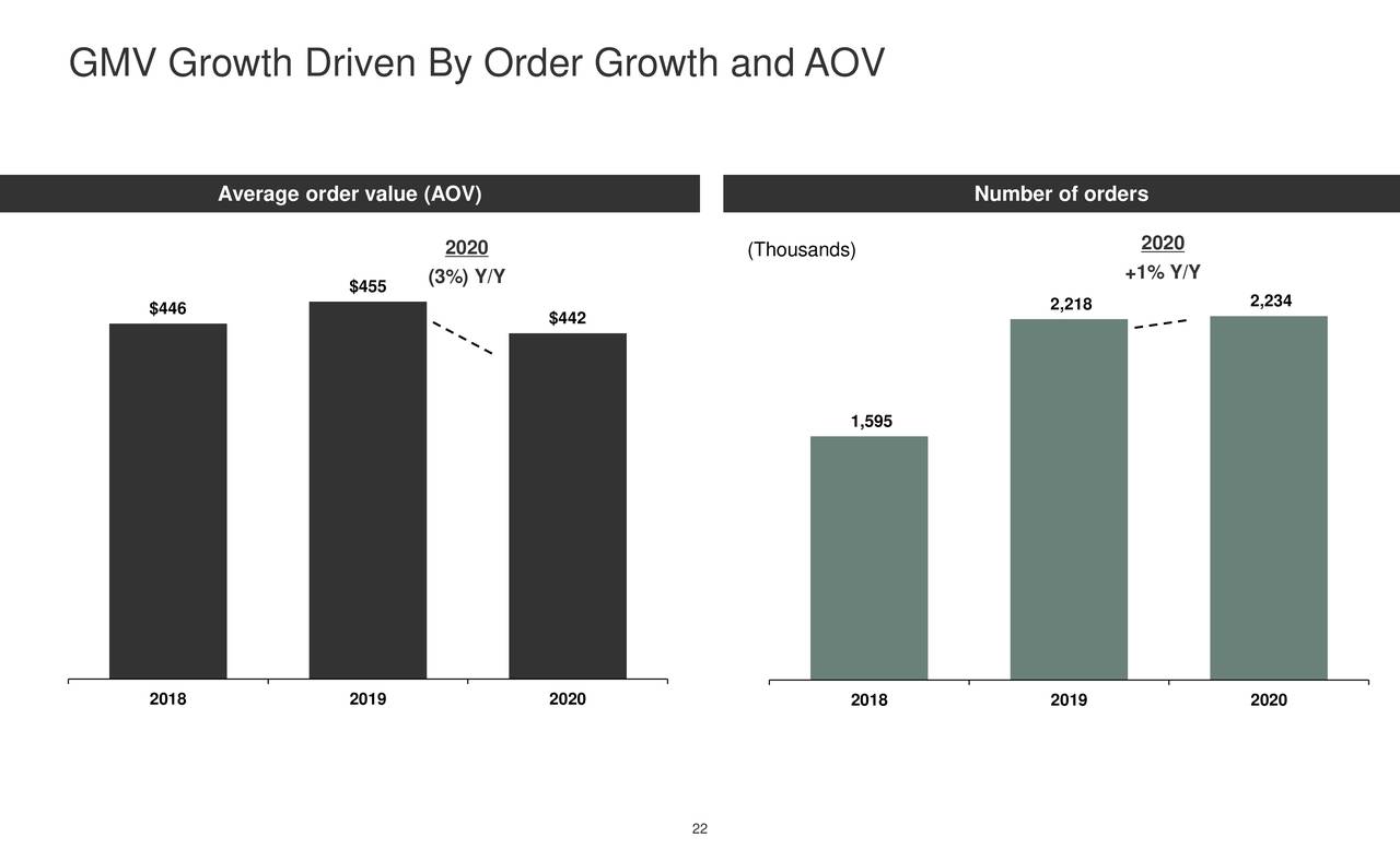 GMV Growth Driven By Order Growth and AOV