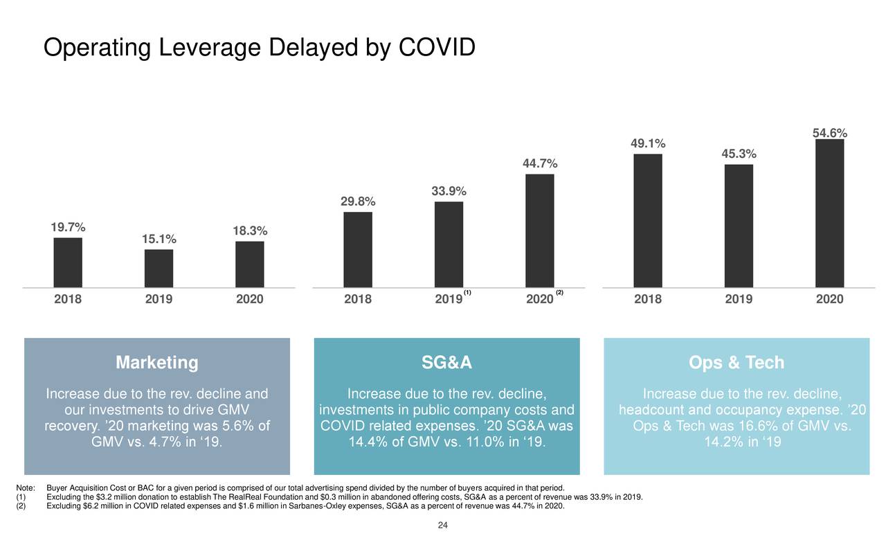 Operating Leverage Delayed by COVID