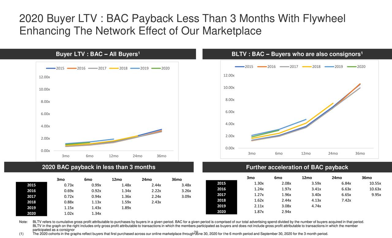 2020 Buyer LTV : BAC Payback Less Than 3 Months With Flywheel