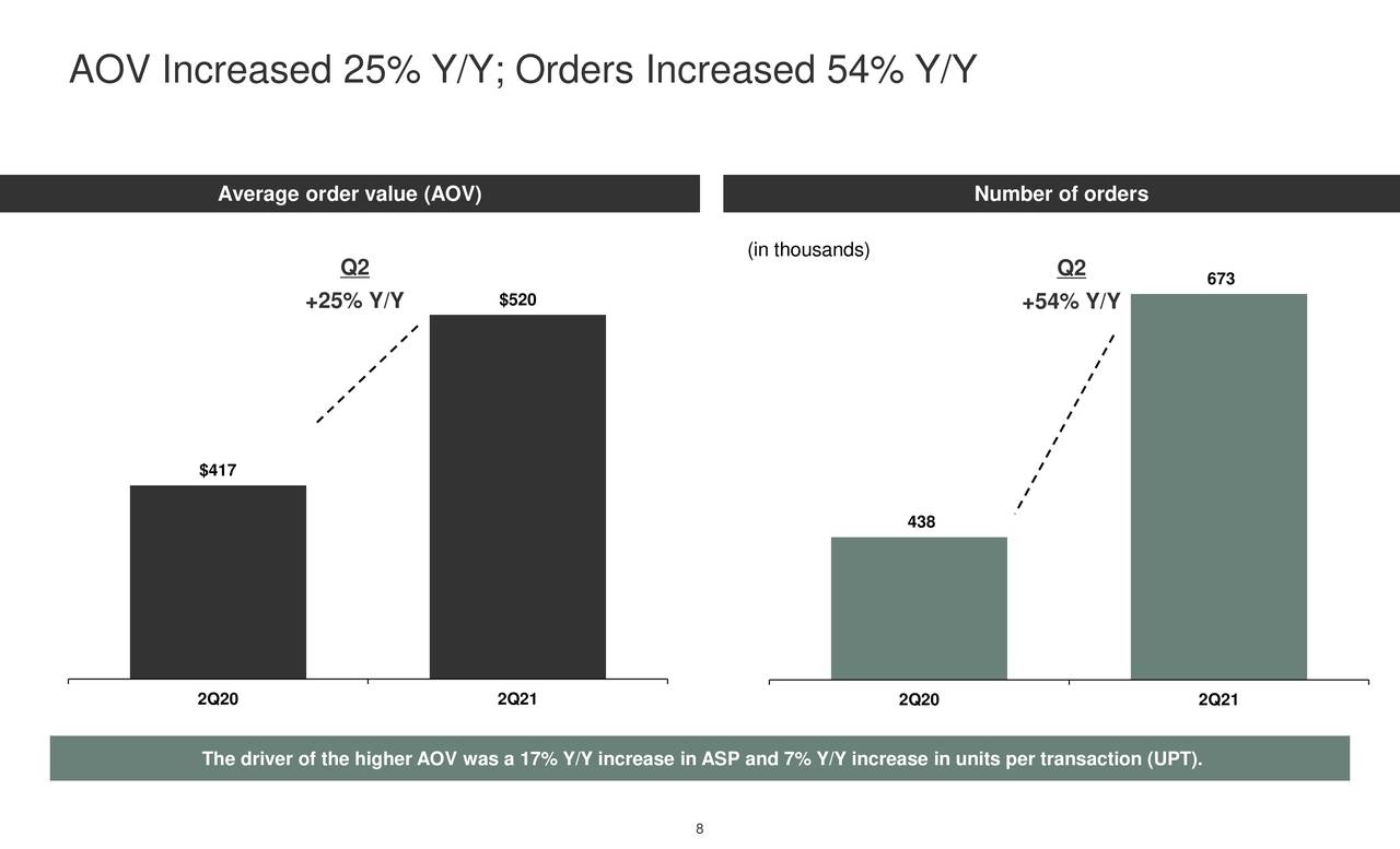 AOV Increased 25% Y/Y; Orders Increased 54% Y/Y