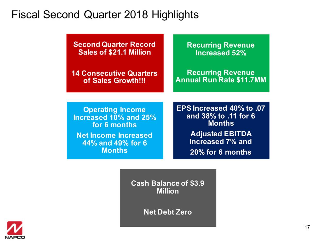 Fiscal Second Quarter 2018 Highlights