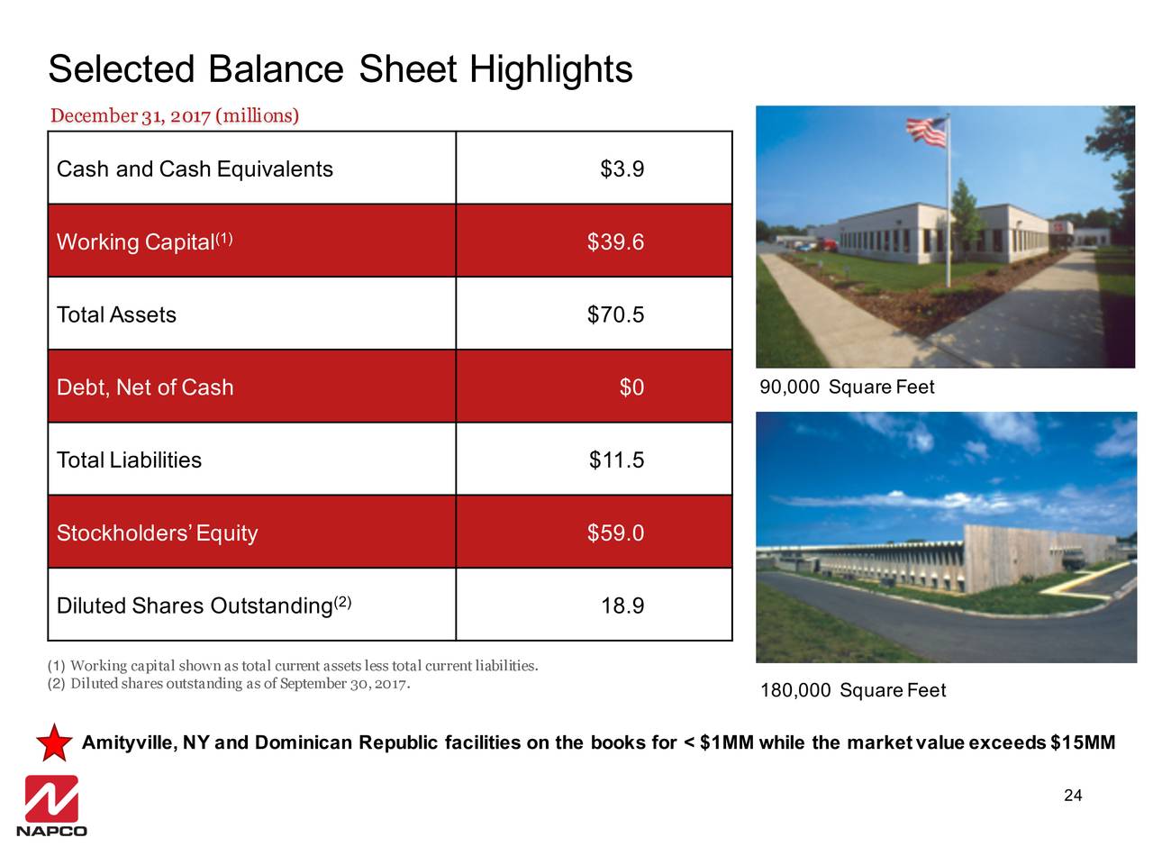 Selected Balance Sheet Highlights