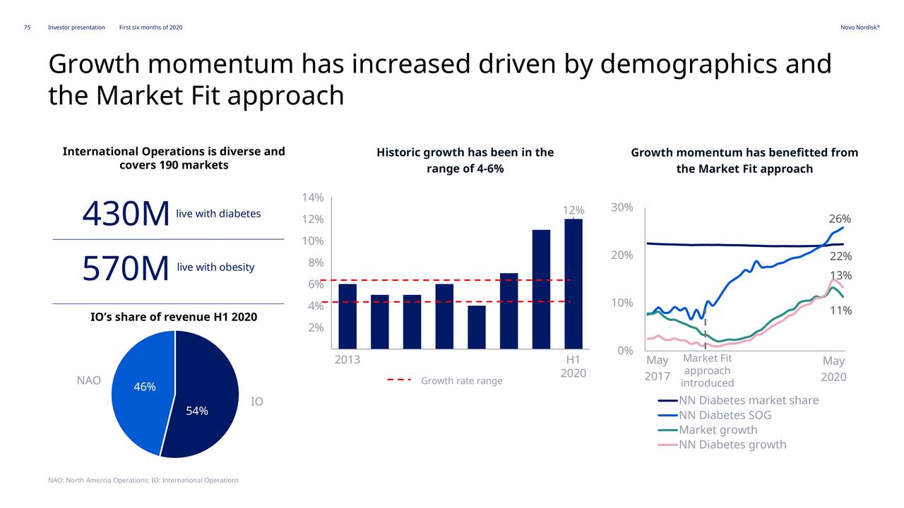 Novo Nordisk A/S 2020 Q2 Results Earnings Call Presentation (NYSE