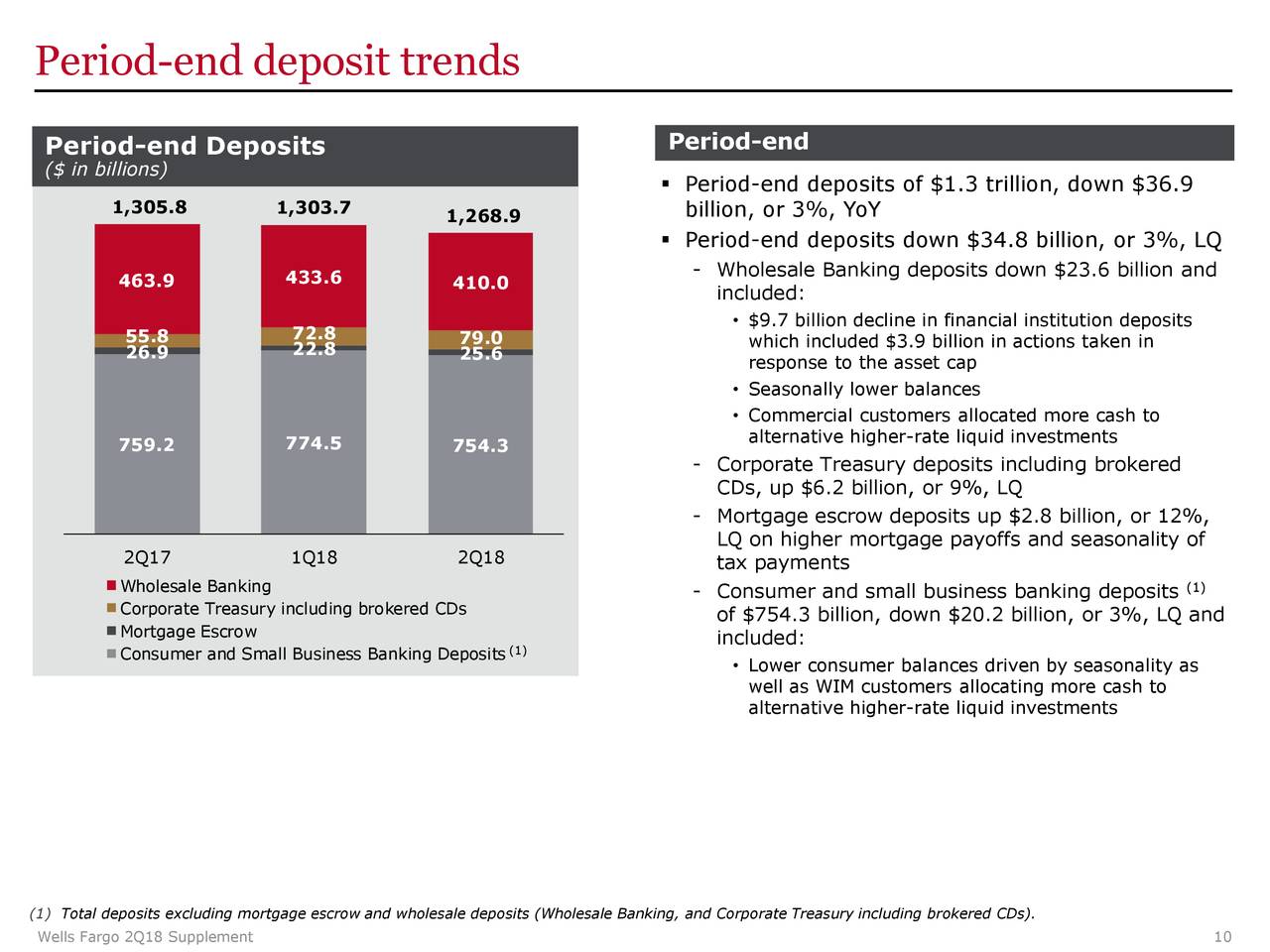 Period-end deposit trends