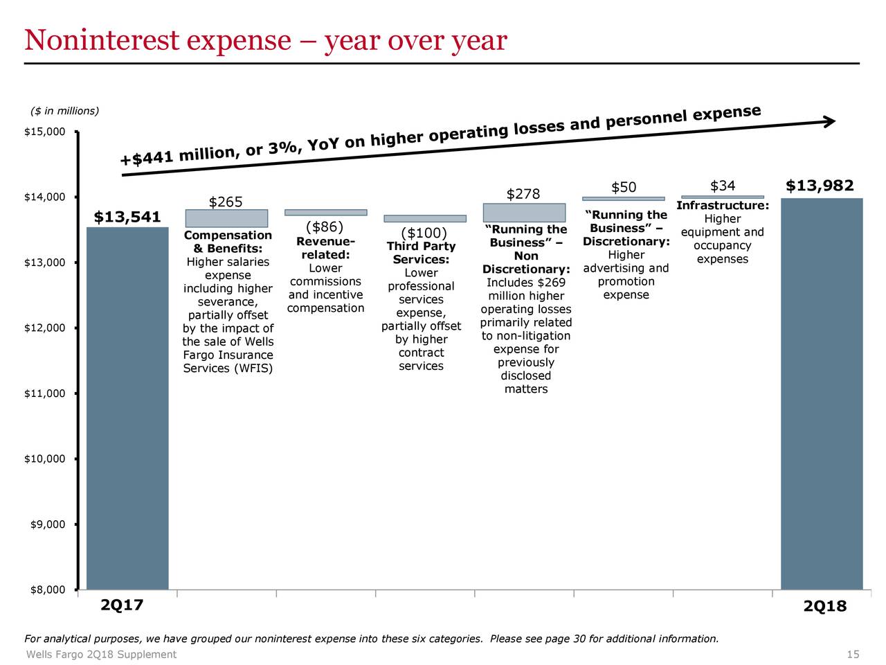 Noninterest expense – year over year