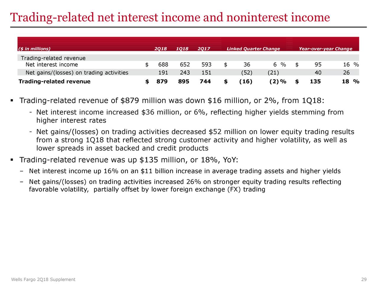 Trading-related net interest income and noninterest income