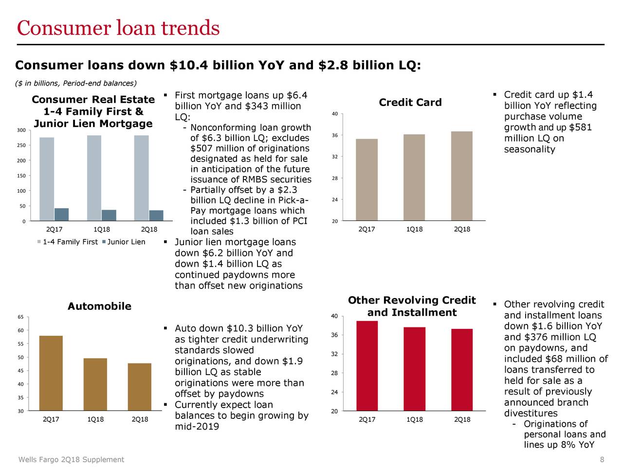 Consumer loan trends