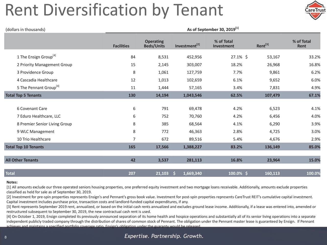 Rent Diversification by T                                                            enant