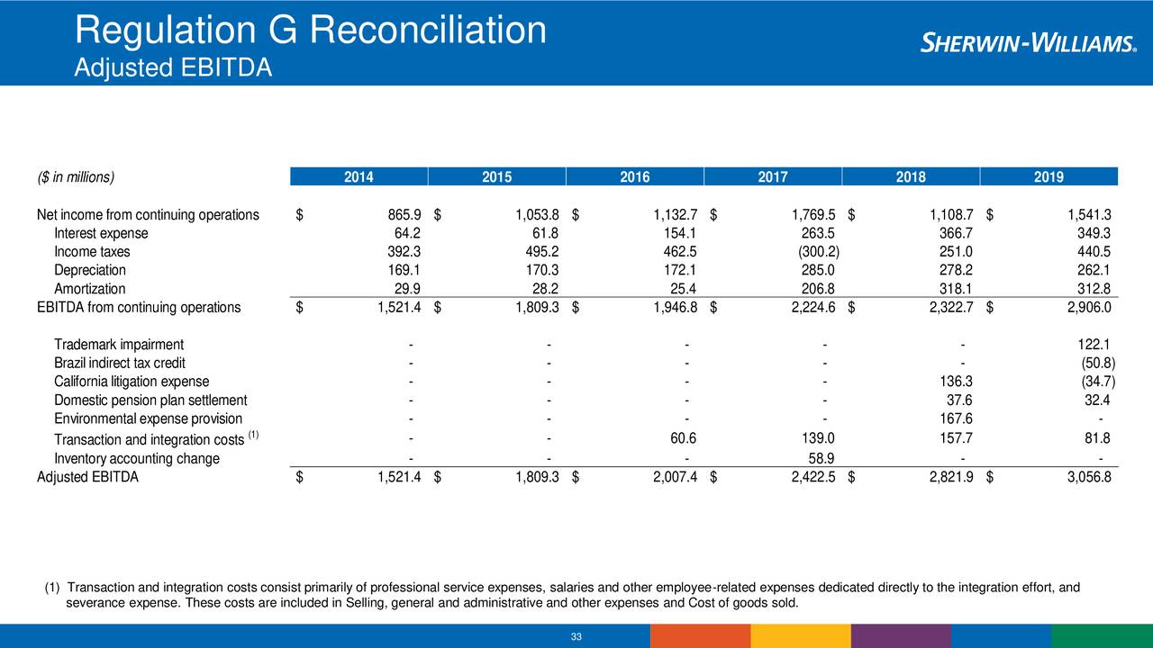 The Sherwin-Williams (SHW) Investor Presentation - Slideshow (NYSE:SHW) |  Seeking Alpha
