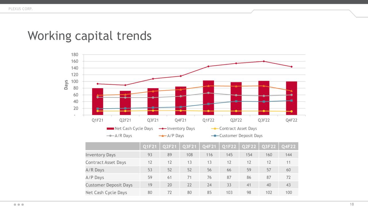 plexus-corp-2022-q4-results-earnings-call-presentation-nasdaq-plxs-seeking-alpha