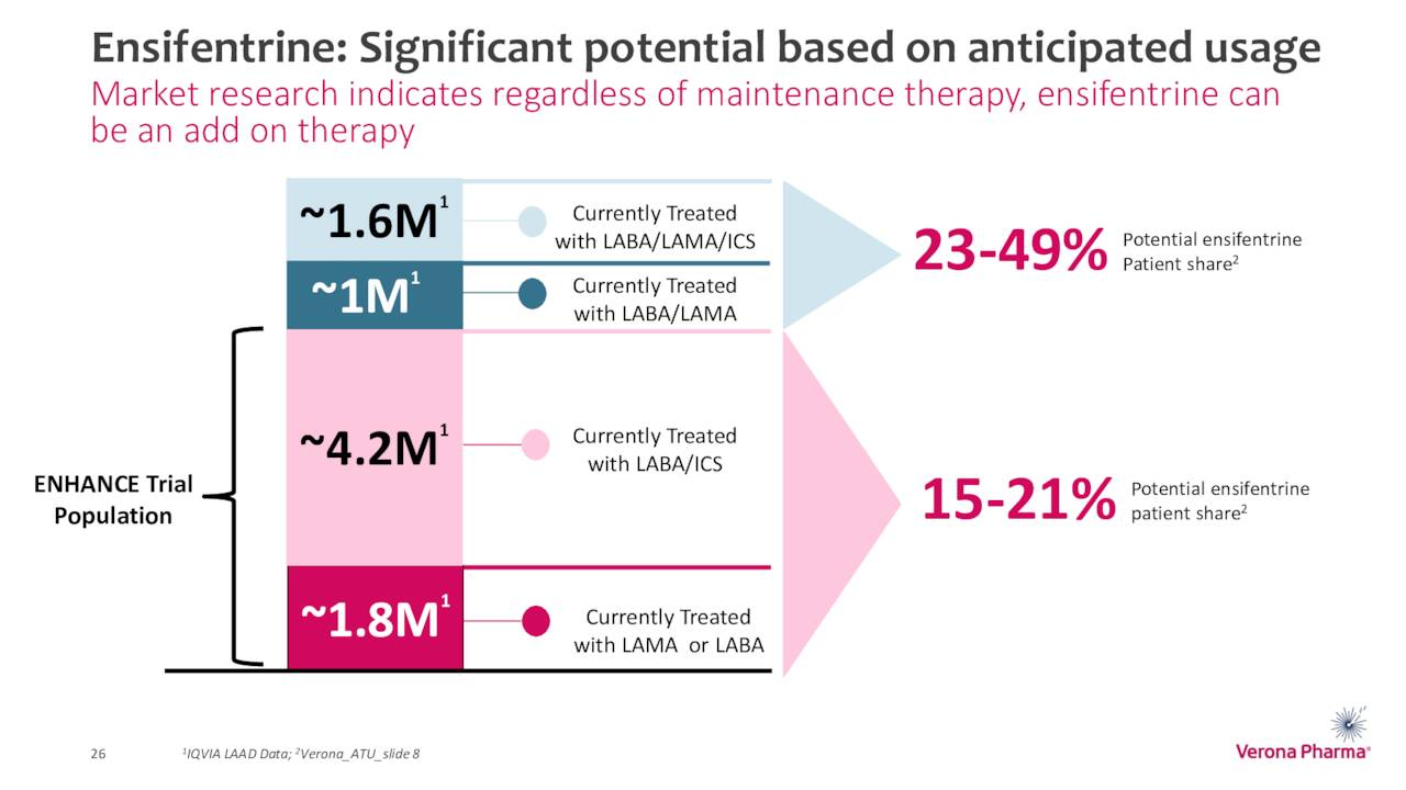 Ensifentrine: Significant potential based on anticipated usage