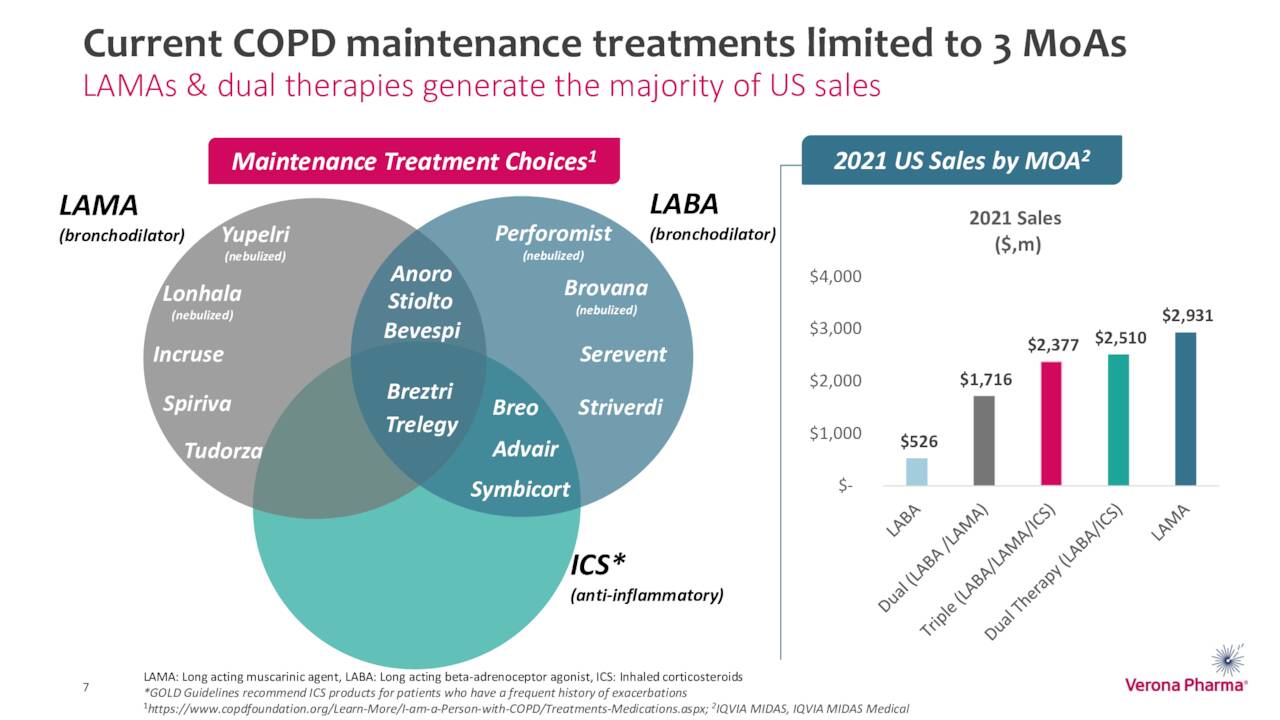 Current COPD maintenance treatments limited to 3 MoAs