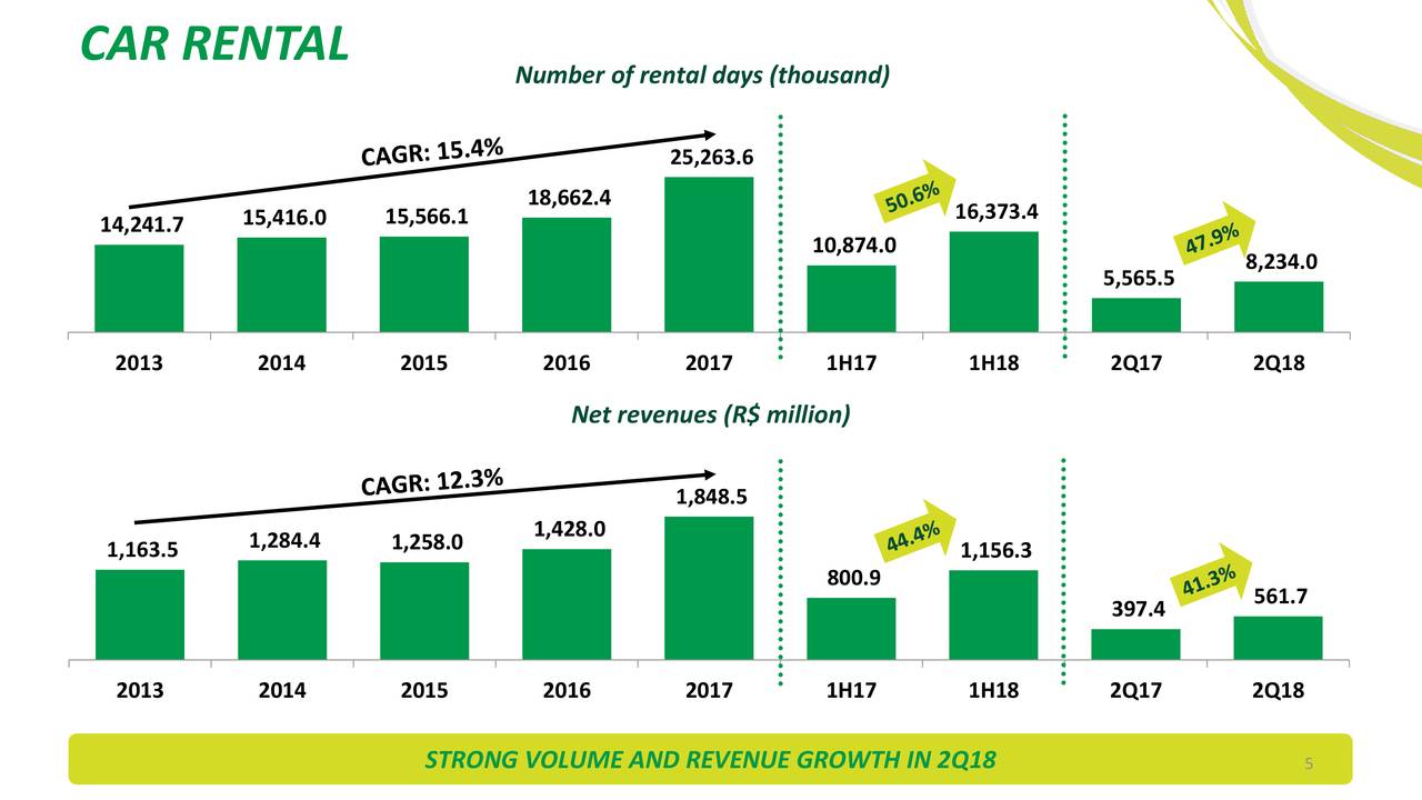 Localiza Rent A Car SA ADR 2018 Q2 Results Earnings Call Slides