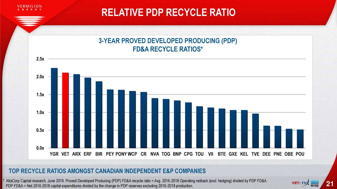 RELATIVE PDP RECYCLE RATIO