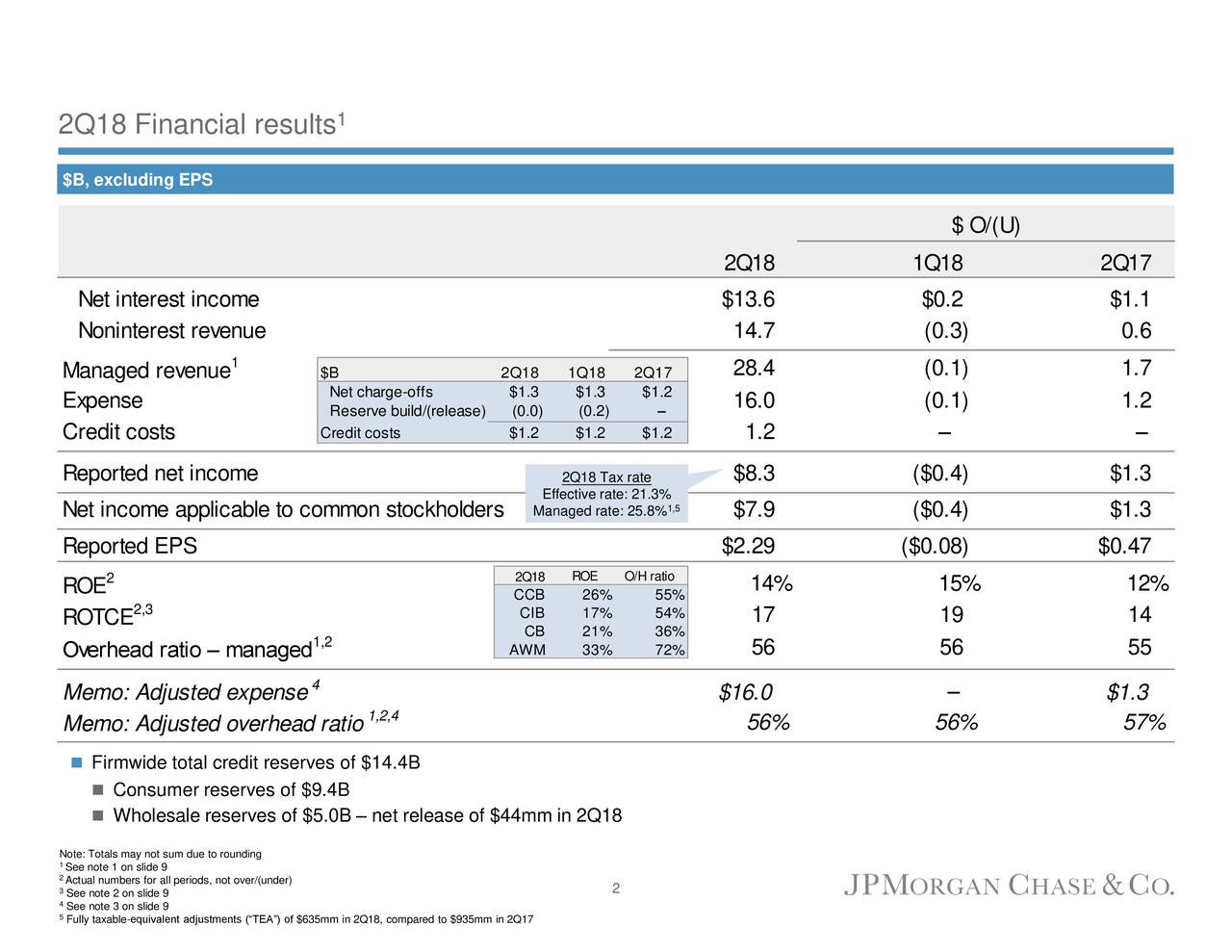 2Q18 Financial results     1