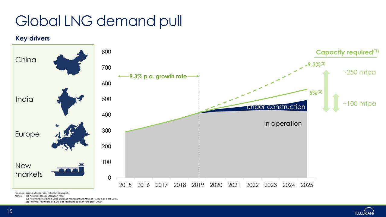 Global LNG demand pull