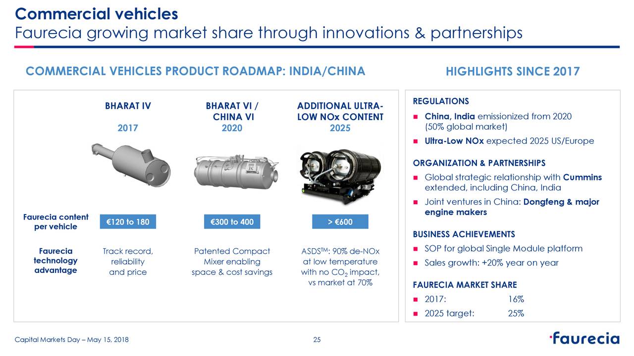 Faurecia (FURCY) Investor Presentation - Slideshow (OTCMKTS:FURCY ...