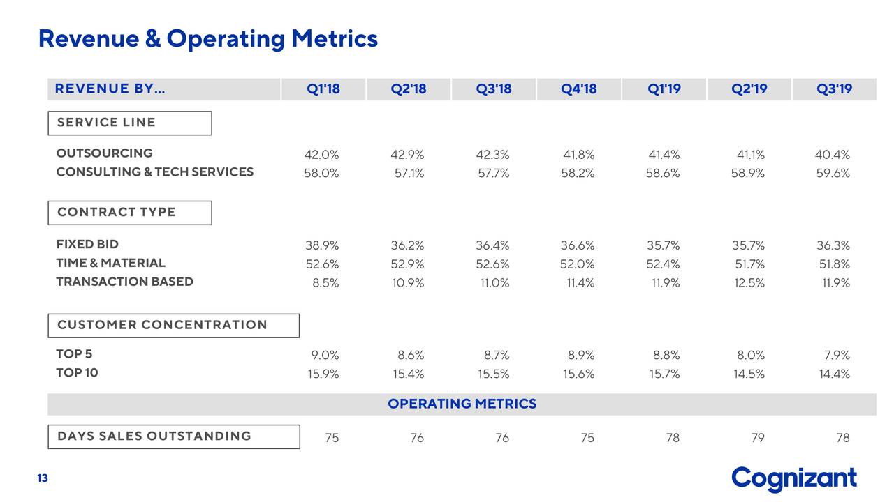 Revenue & Operating Metrics