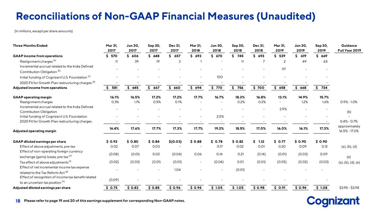 Reconciliations of Non-GAAPFinancial Measures (Unaudited)