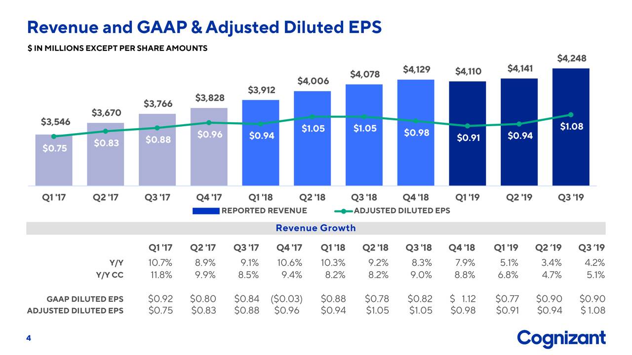 Revenue and GAAP&Adjusted Diluted EPS