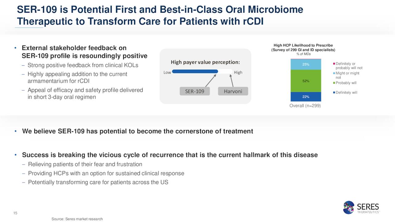 SER-109 is Potential First and Best-in-Class Oral Microbiome
