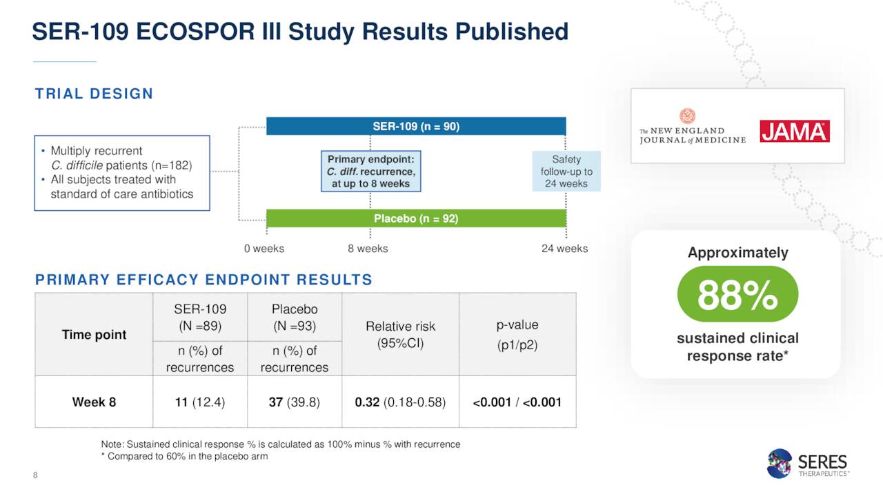 SER-109 ECOSPOR III Study Results Published