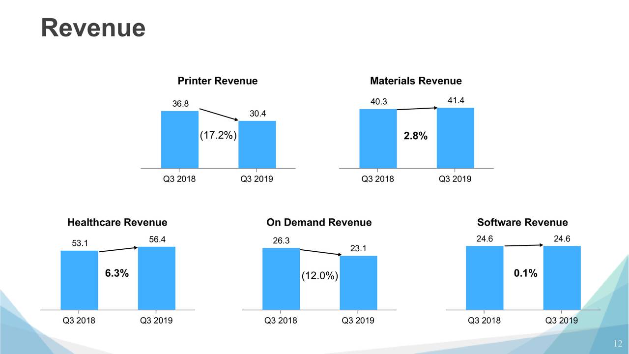 D Systems Stock: A...