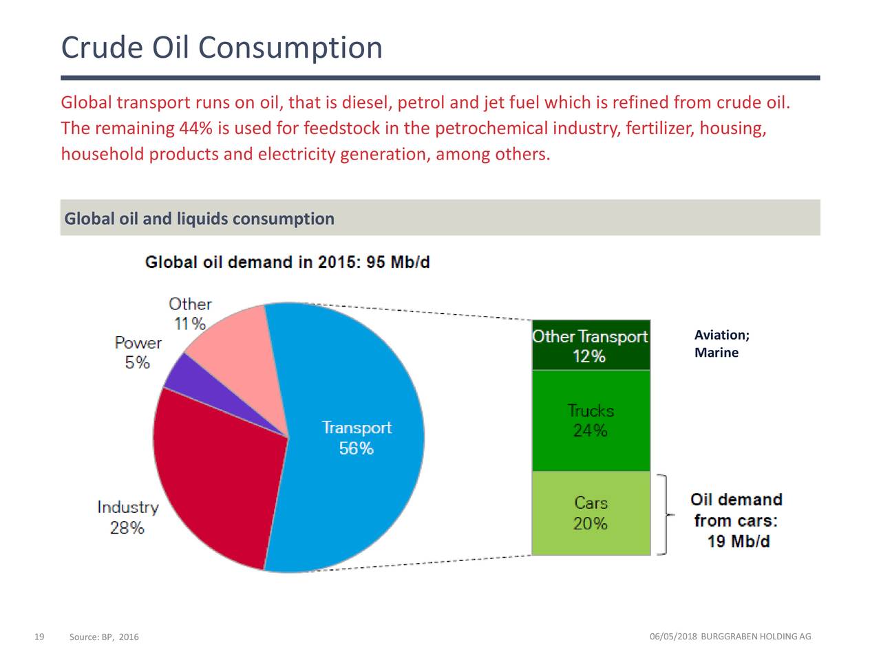Tells global. Global Oil consumption. Crude Oil consumption. Oil consumption car. Globe Oil cars