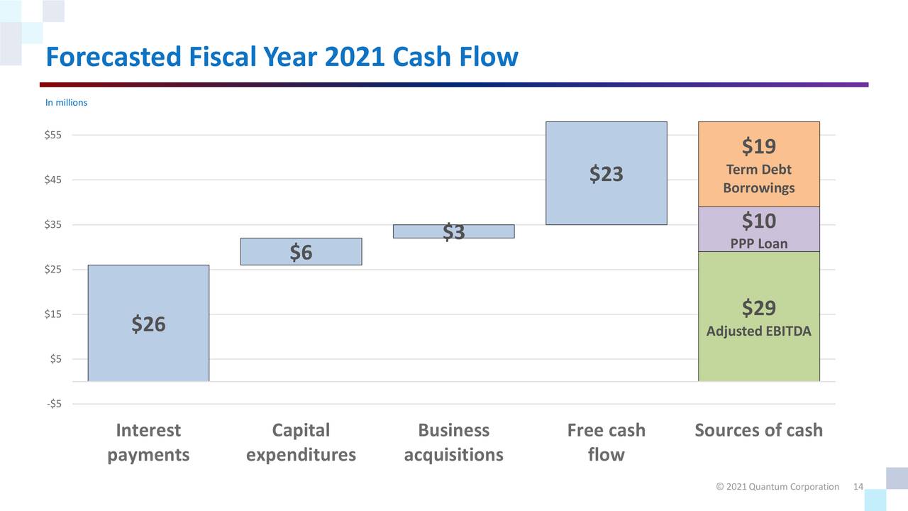 Forecasted Fiscal Year 2021 Cash Flow
