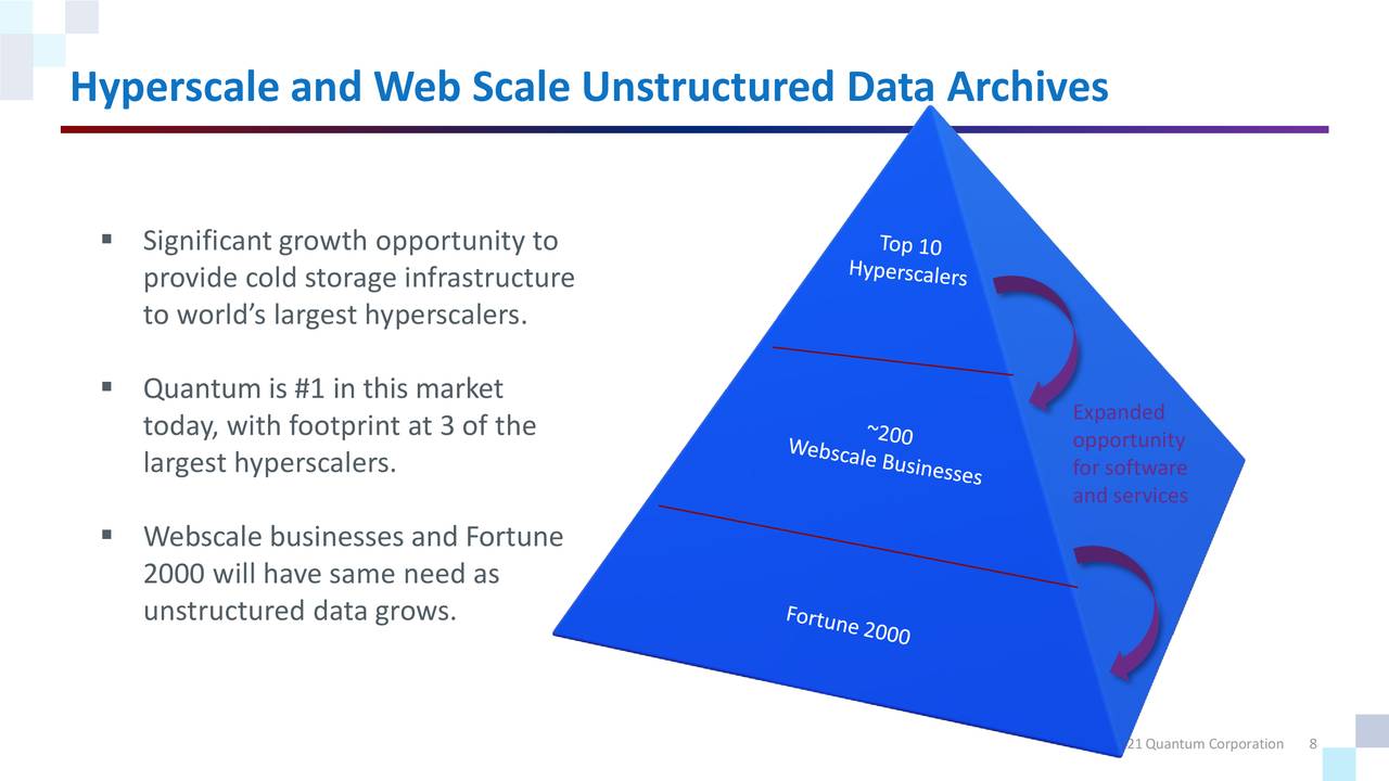 Hyperscale and Web Scale Unstructured Data Archives