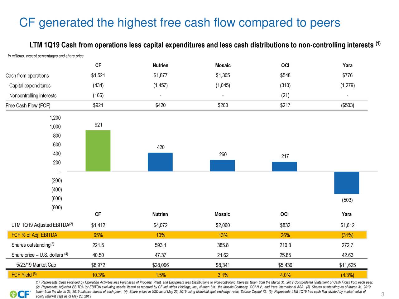 CF Industries Holdings (CF) Presents At Bernstein Strategic Decisions