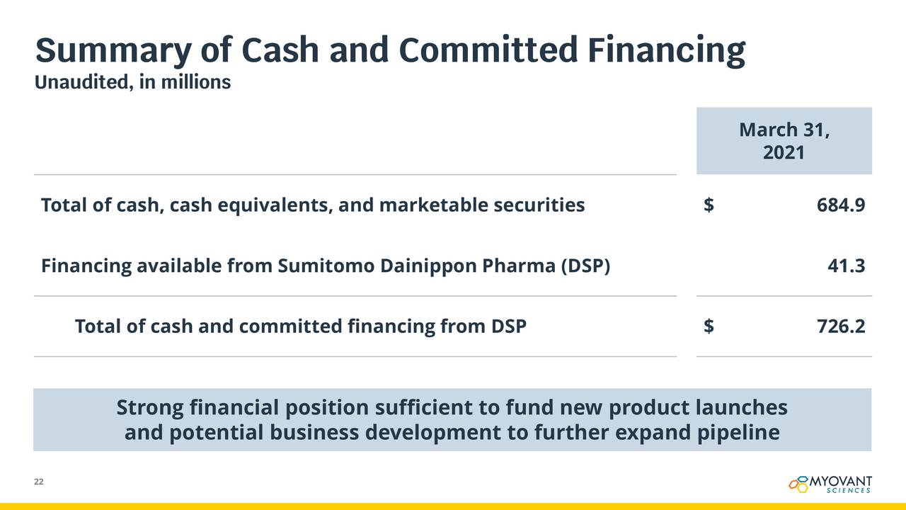 Summary of Cash and Committed Financing