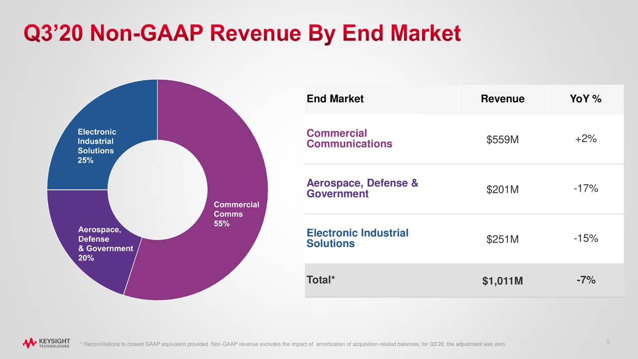 Keysight Technologies, Inc. 2020 Q3 Results Earnings Call