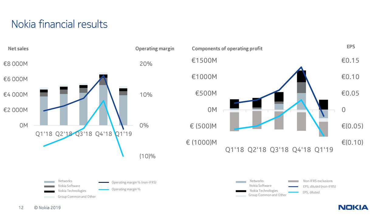 Nokia Corporation 2019 Q1 Results Earnings Call Slides (NYSENOK