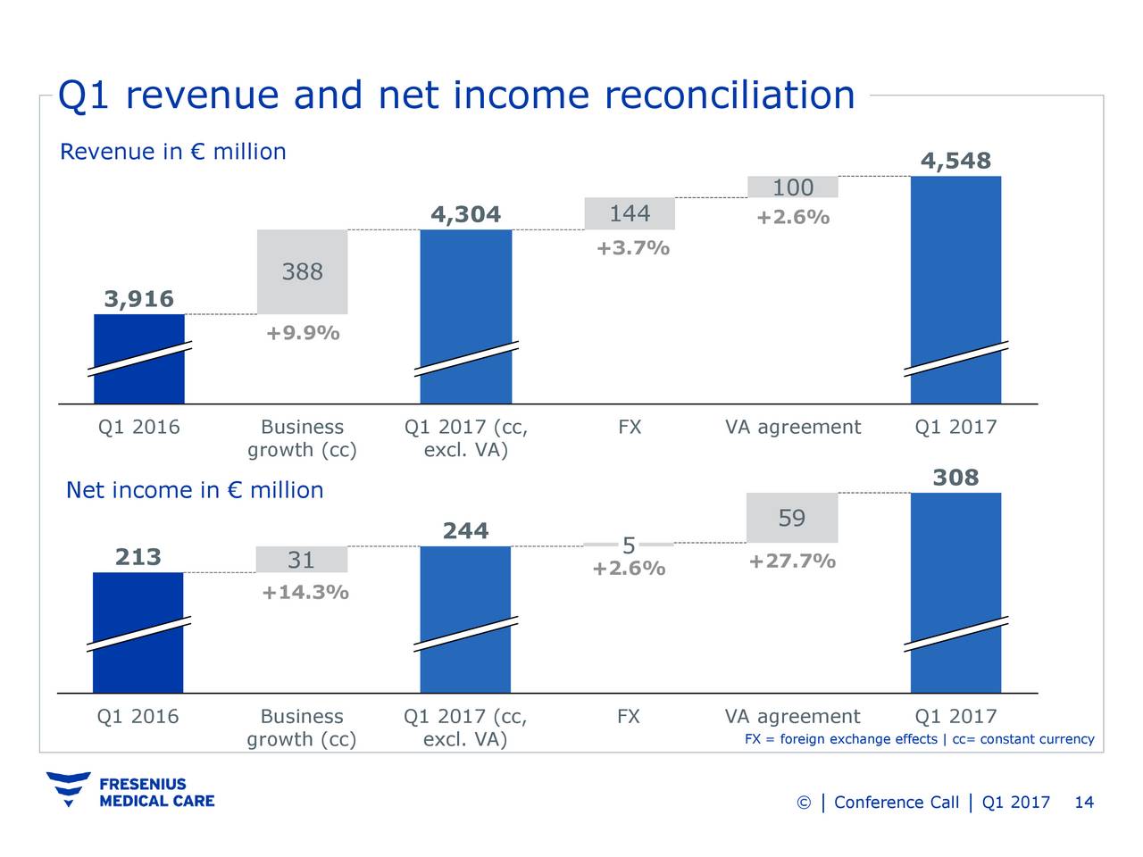 Fresenius Medical Care AG & Co. KGAA 2017 Q1 Results Earnings Call