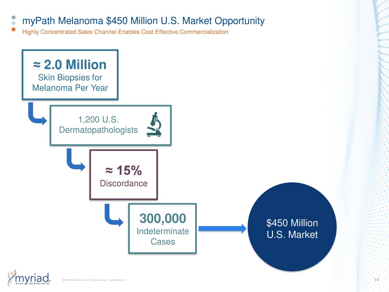 myPath Melanoma $450 Million U.S. Market Opportunity