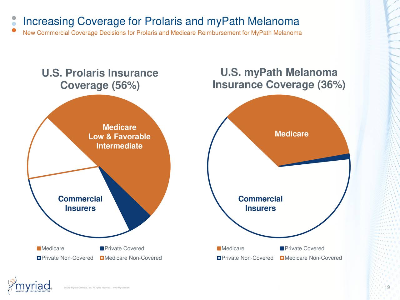 Increasing Coverage for Prolaris and myPath Melanoma