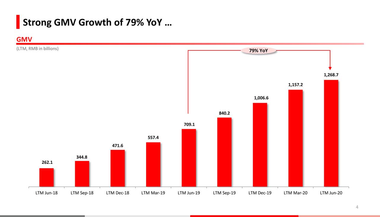 Strong GMV Growth of 79% YoY …