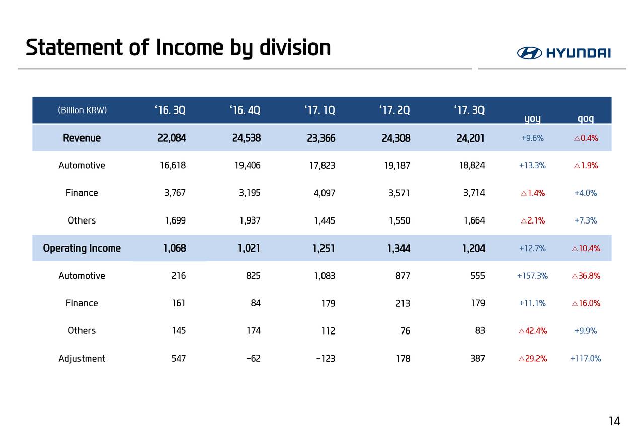 Hyundai Motor Co Ltd Adr 2017 Q3 Results Earnings Call Slides Otcmktshympy Seeking Alpha 9003