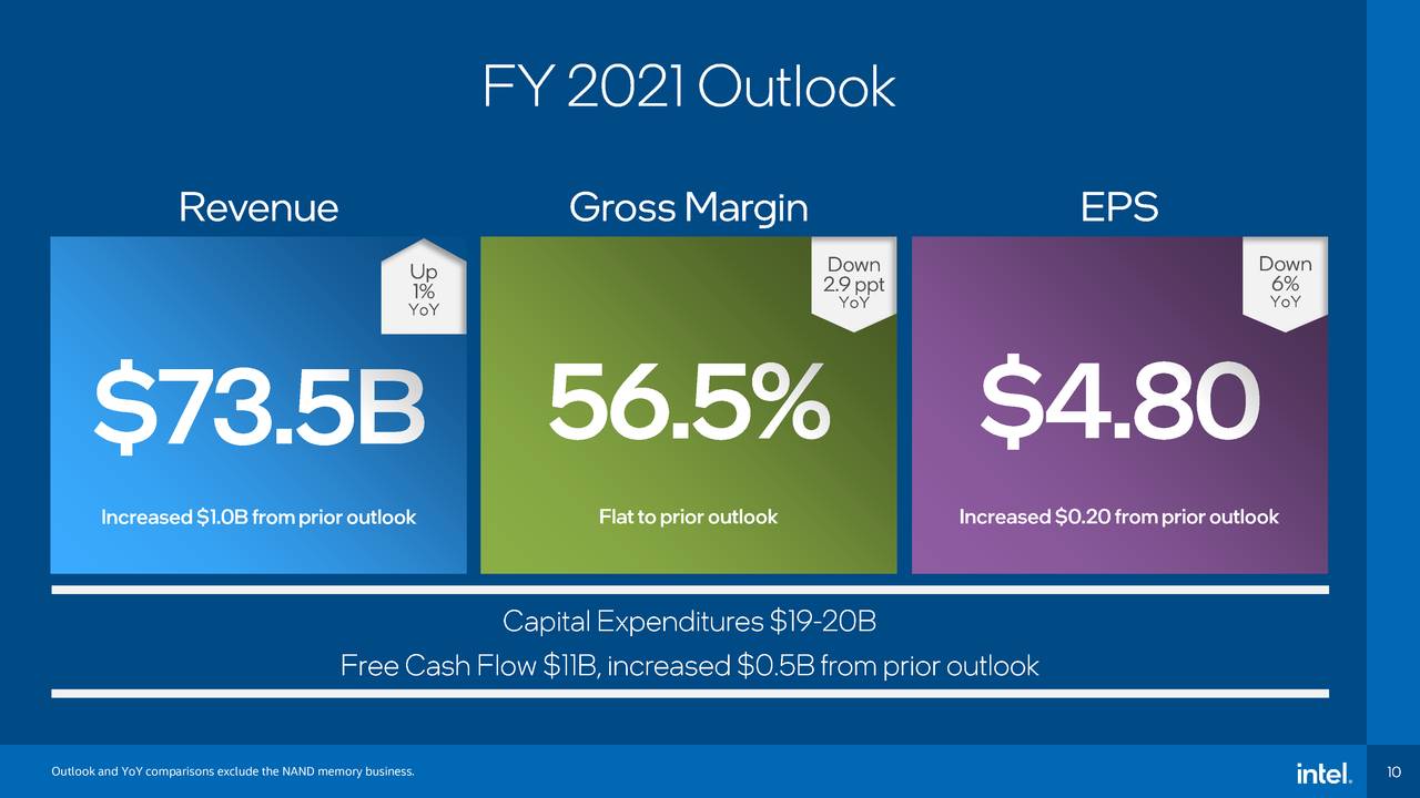 Корпорации 2021. Intel 2021. HPE q1 YOY 3b YOY YOY.